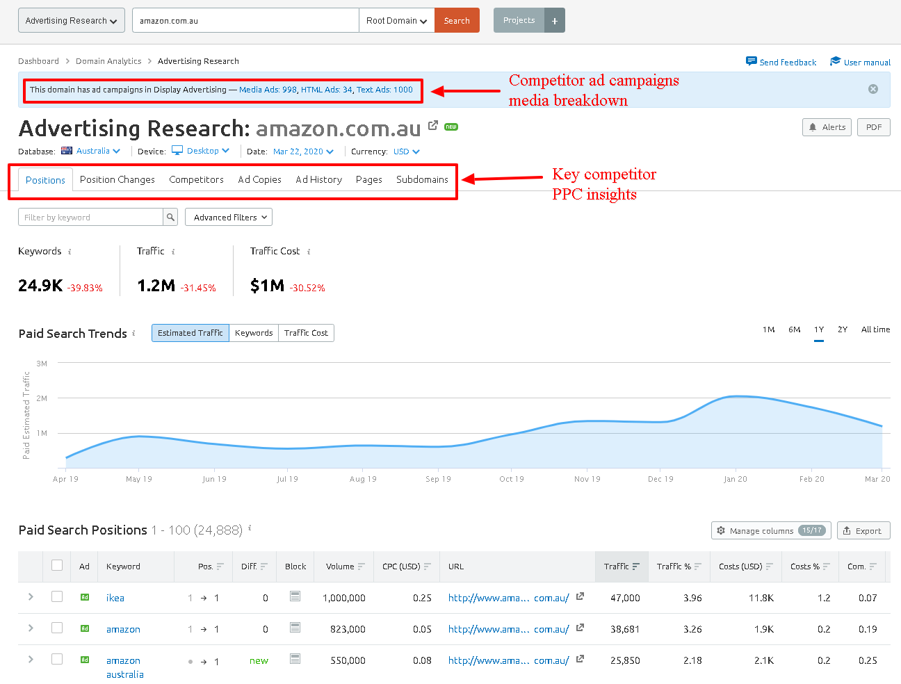 Competitor Advertising Research Amazon SEMrush