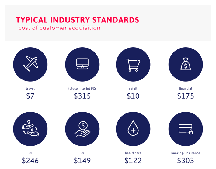 Average Acquistion Cost By Industry