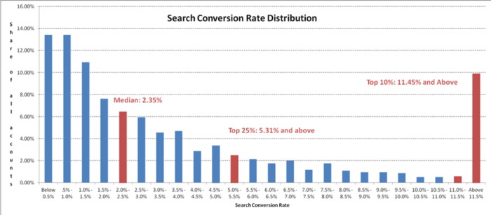 Search-conversion-rate-distribution-700x307